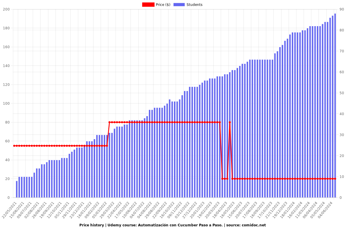 Automatización con Cucumber Paso a Paso. - Price chart