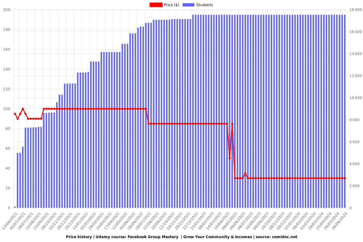 Facebook Group Mastery - Price chart