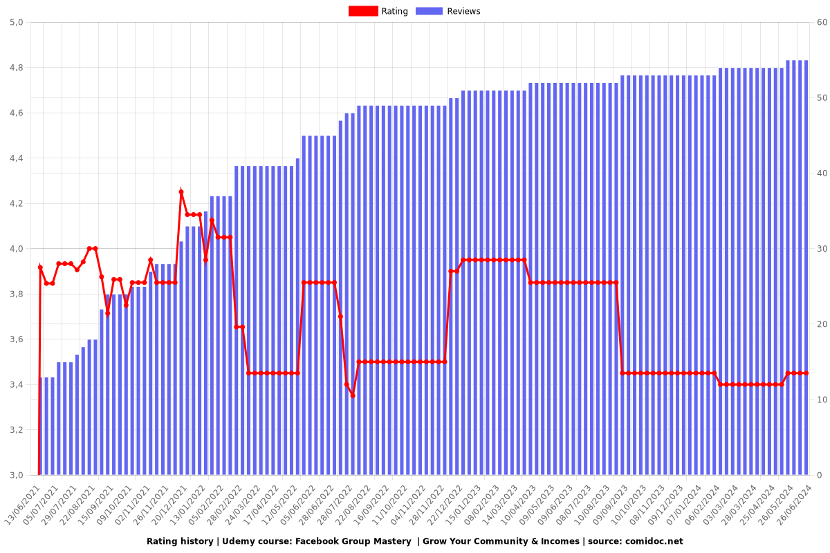 Facebook Group Mastery - Ratings chart