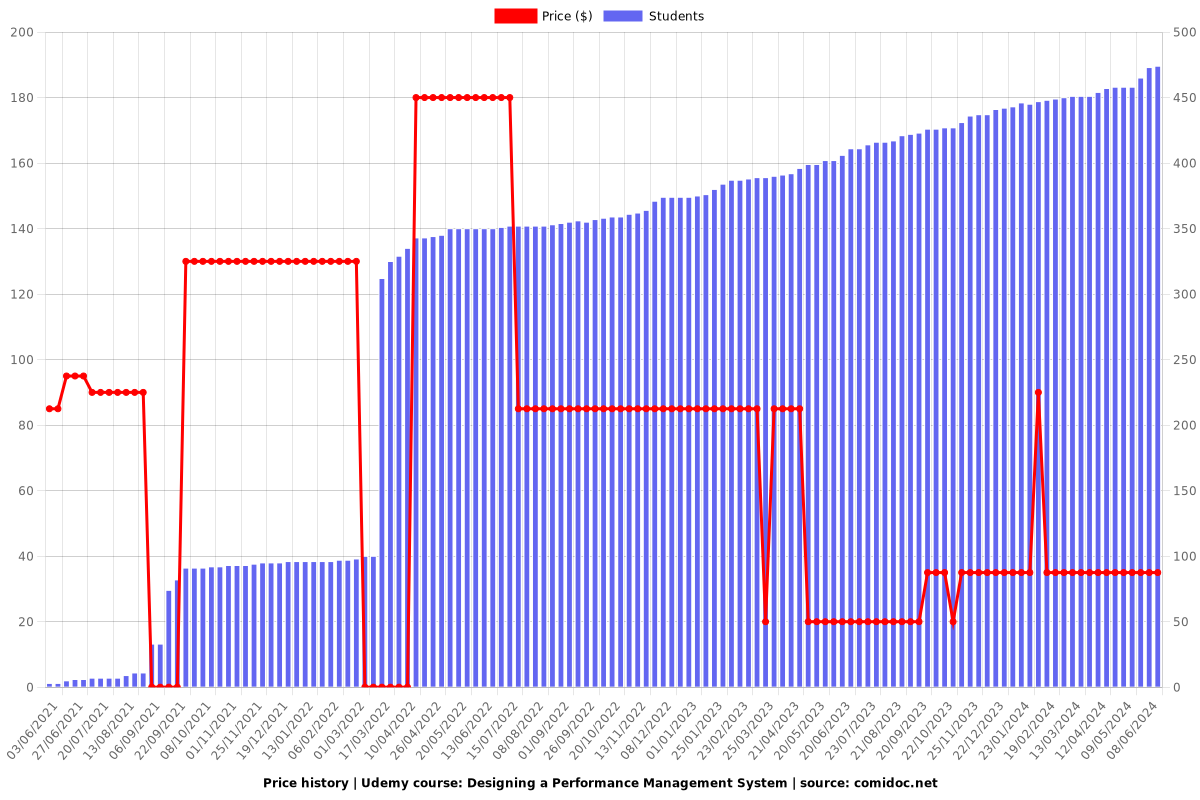 Designing a Performance Management System - Price chart