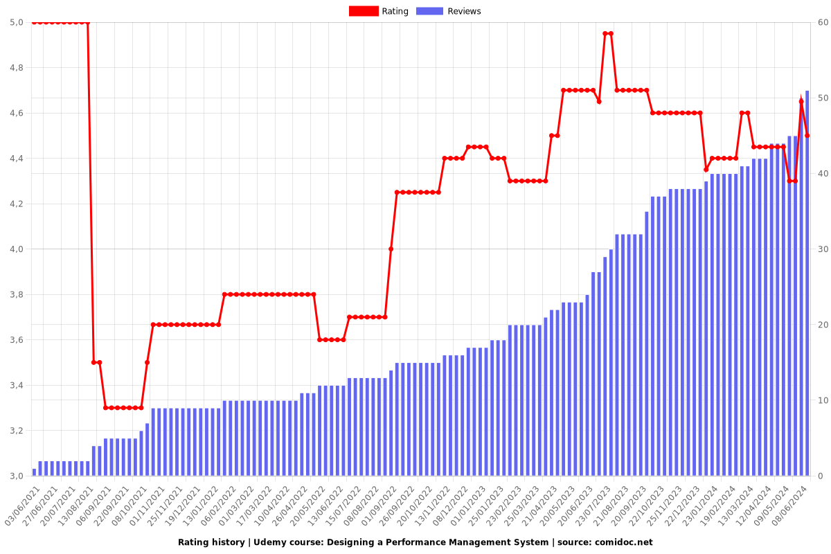 Designing a Performance Management System - Ratings chart