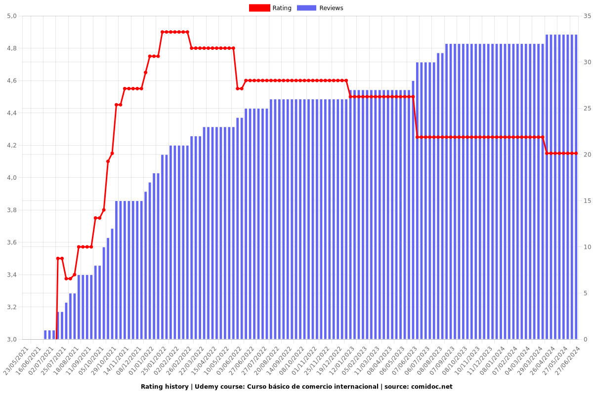 Curso básico de comercio internacional - Ratings chart