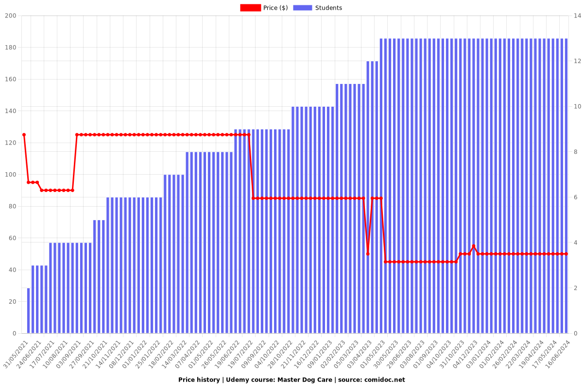 Master Dog Care - Price chart