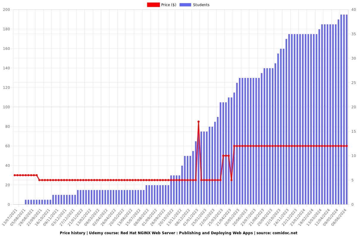 Red Hat NGINX Web Server : Publishing and Deploying Web Apps - Price chart