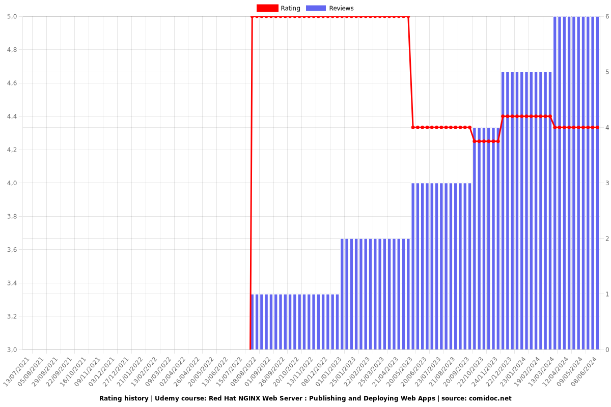 Red Hat NGINX Web Server : Publishing and Deploying Web Apps - Ratings chart