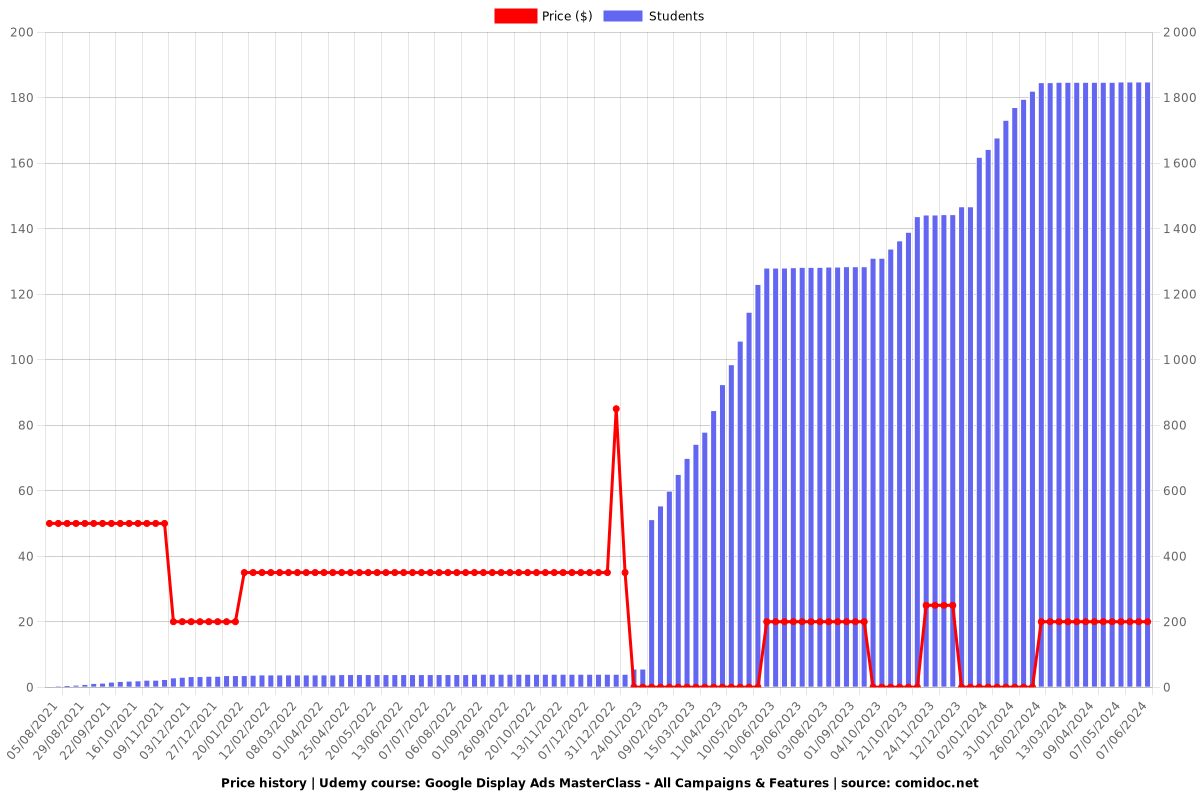Google Display Ads MasterClass - All Campaigns & Features - Price chart