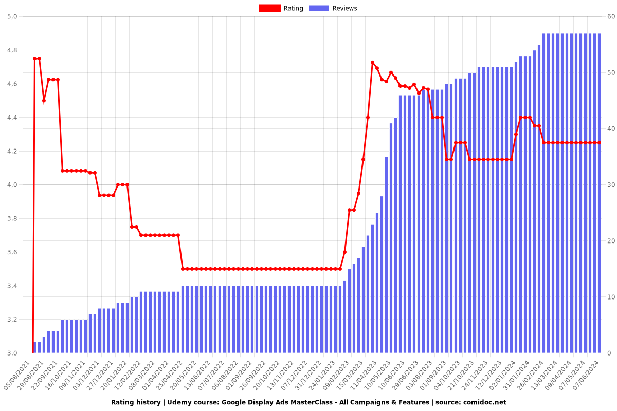 Google Display Ads MasterClass - All Campaigns & Features - Ratings chart