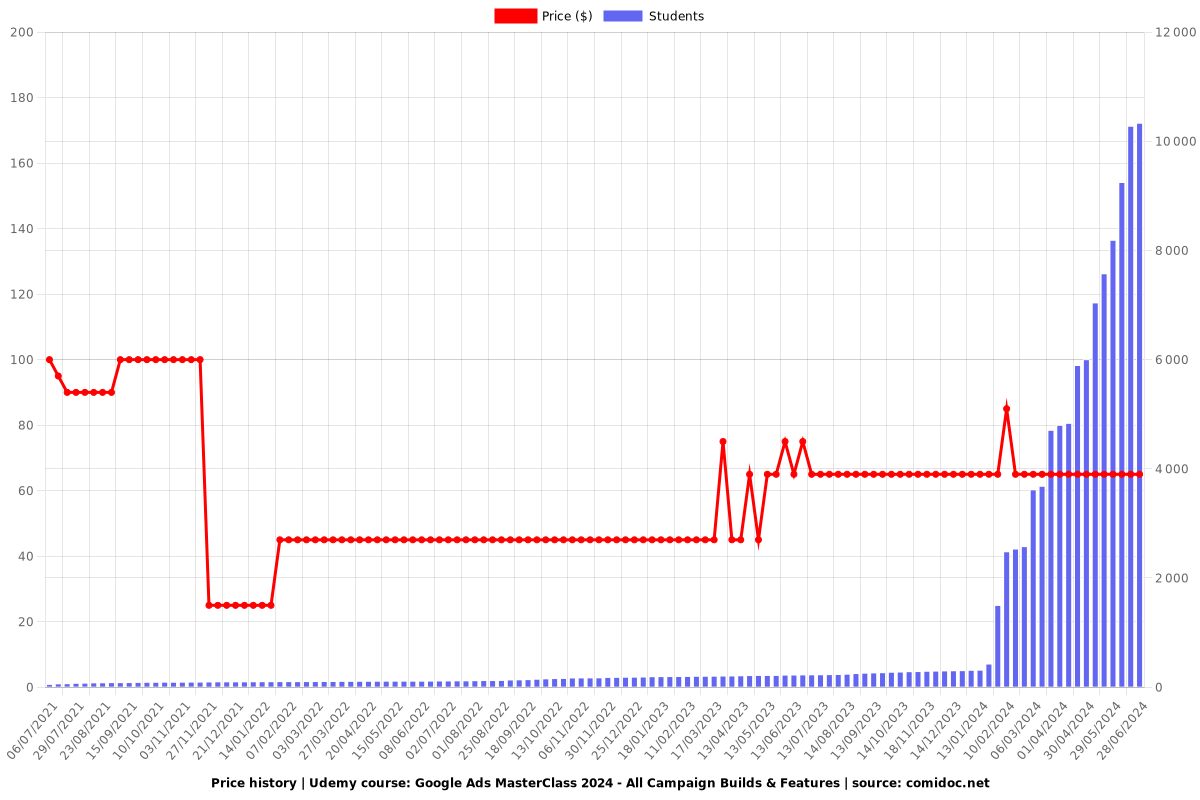 Google Ads MasterClass 2025 - All Campaign Builds & Features - Price chart