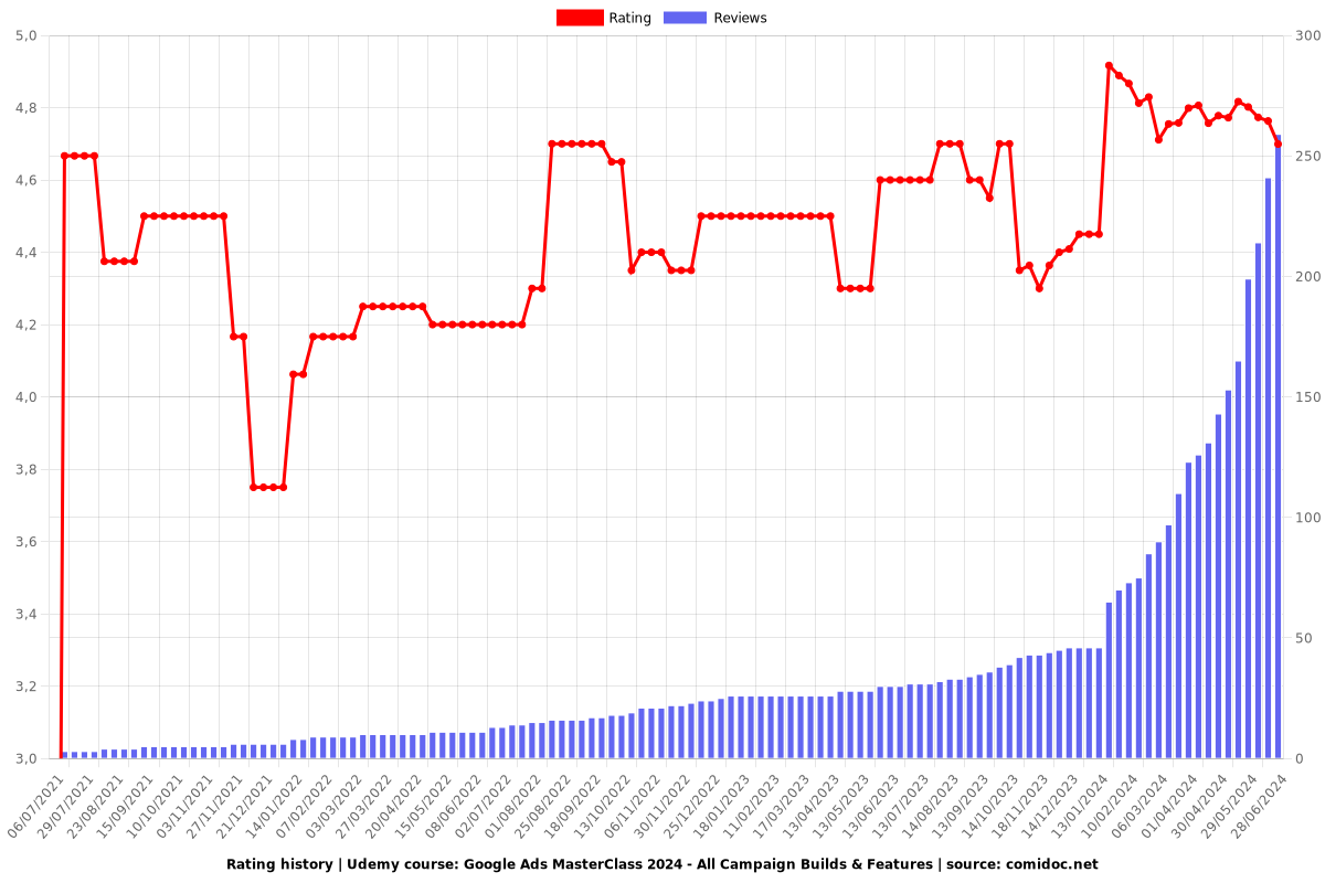 Google Ads MasterClass 2025 - All Campaign Builds & Features - Ratings chart