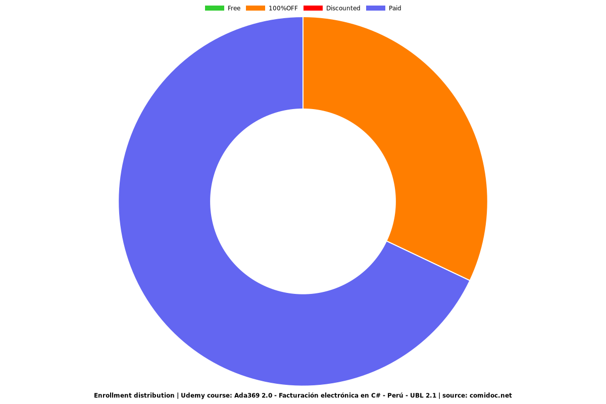 Ada369 2.0 - Facturación electrónica en C# - Perú - UBL 2.1 - Distribution chart