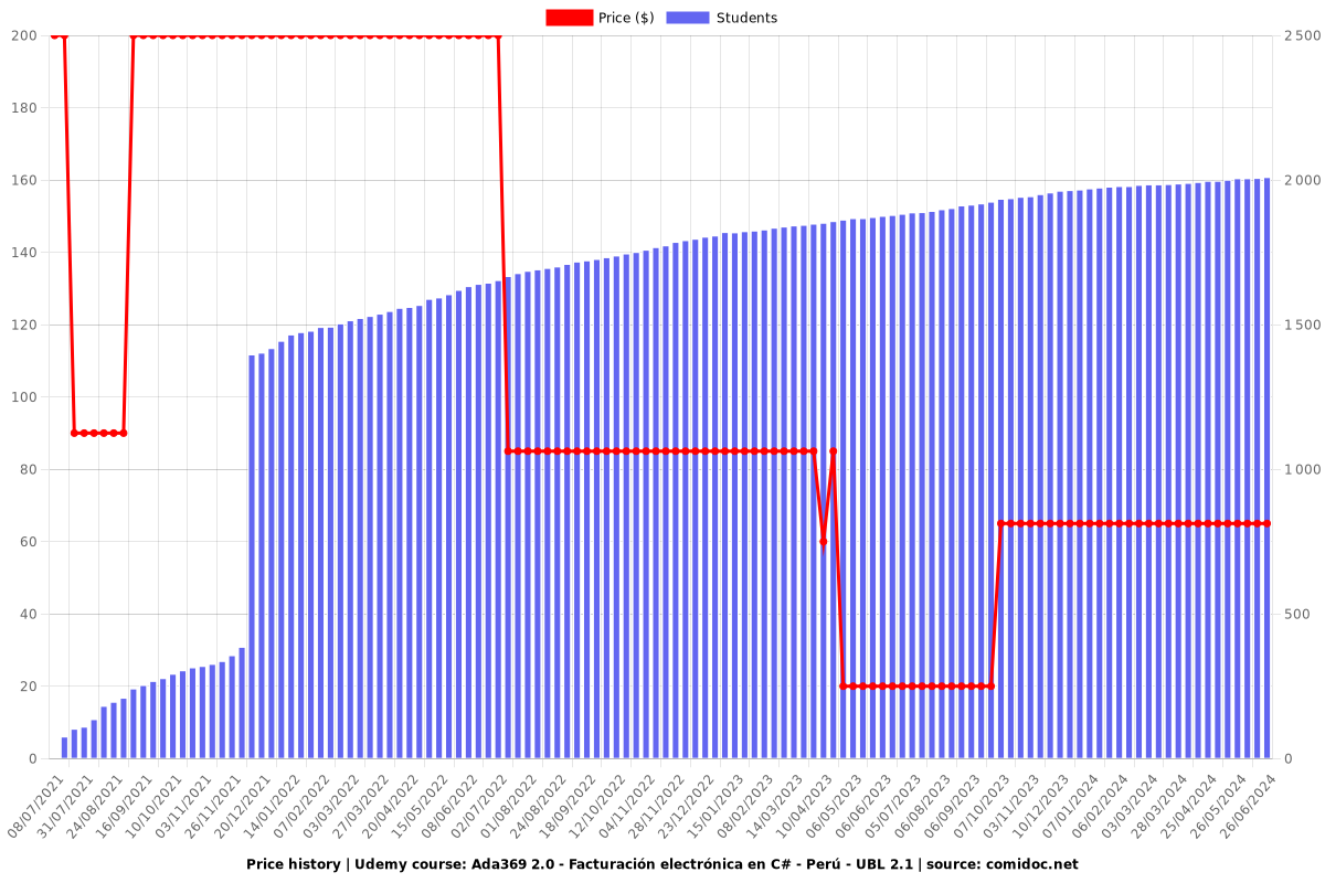 Ada369 2.0 - Facturación electrónica en C# - Perú - UBL 2.1 - Price chart