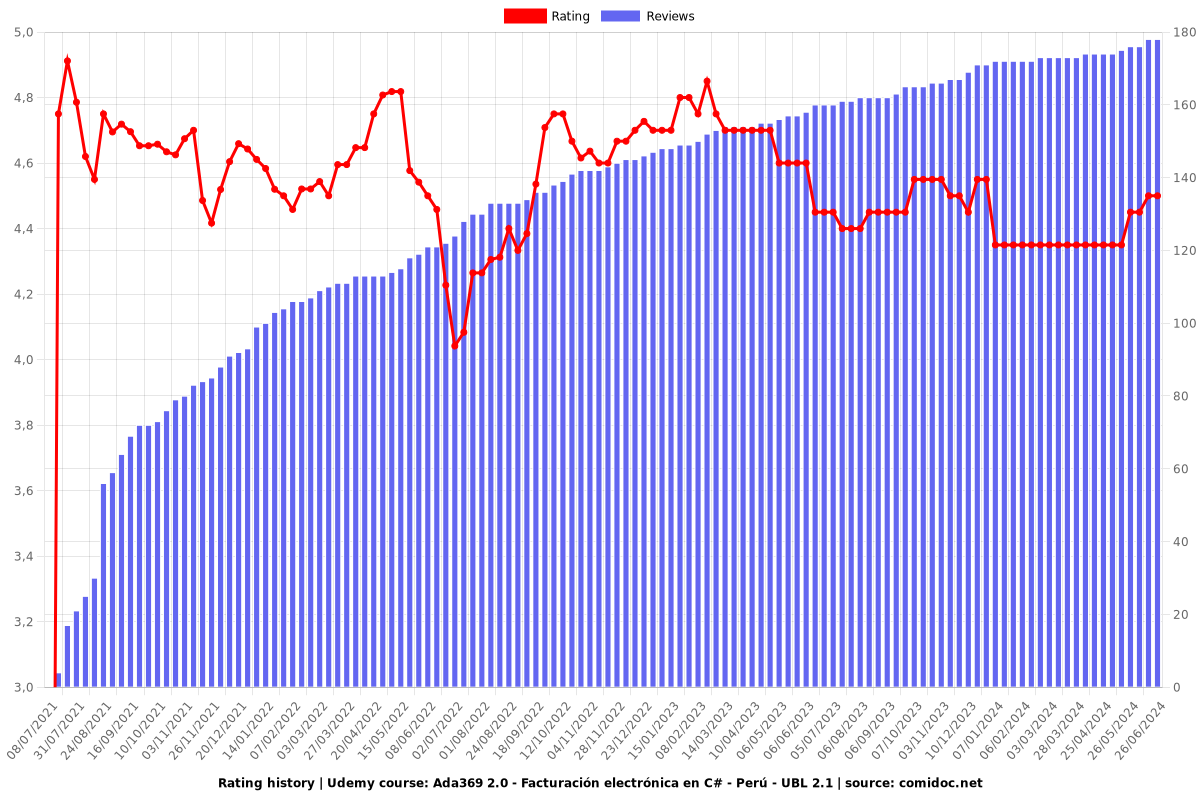 Ada369 2.0 - Facturación electrónica en C# - Perú - UBL 2.1 - Ratings chart