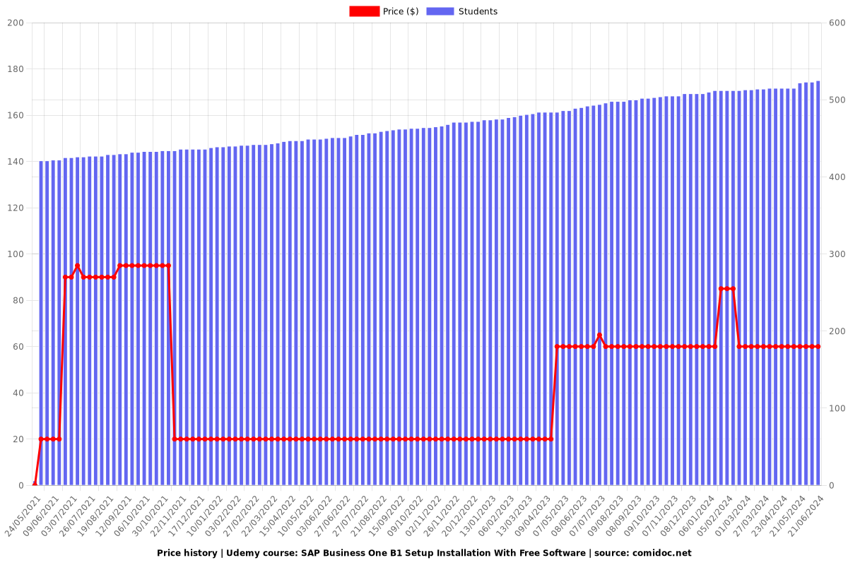 SAP Business One B1 Setup Installation With Free Software - Price chart