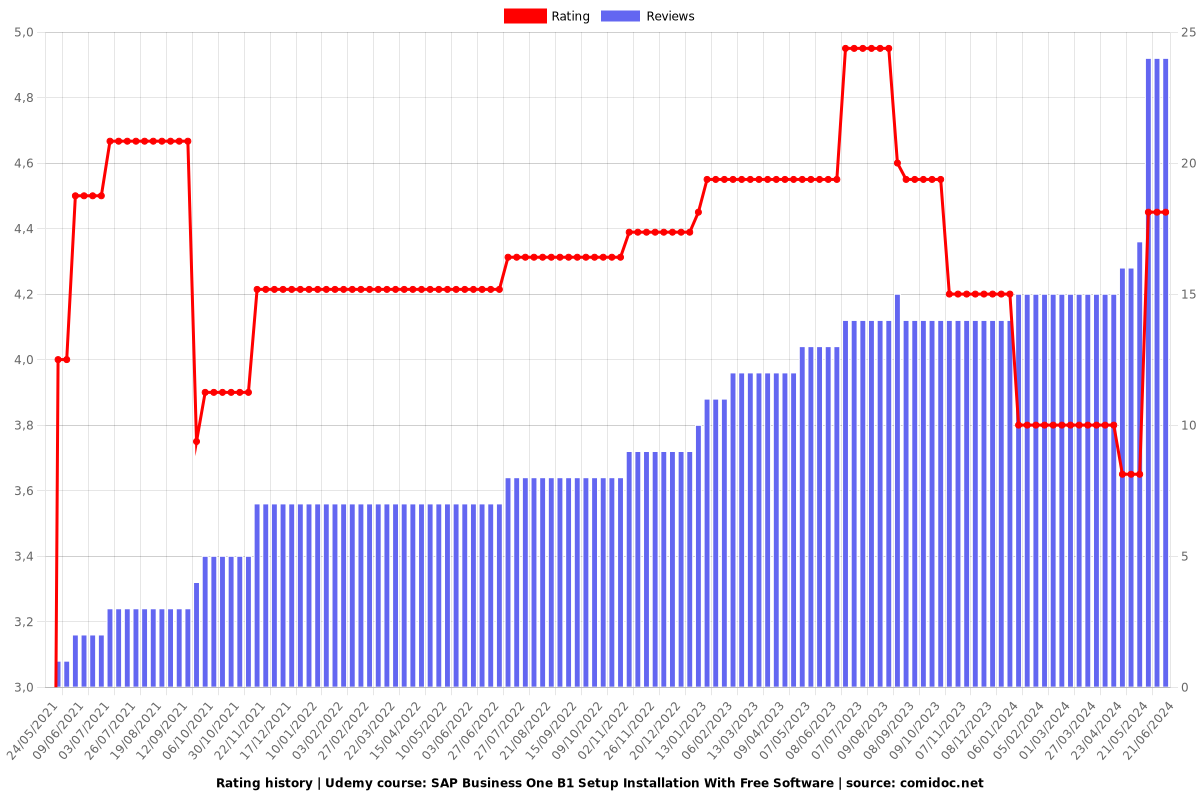 SAP Business One B1 Setup Installation With Free Software - Ratings chart