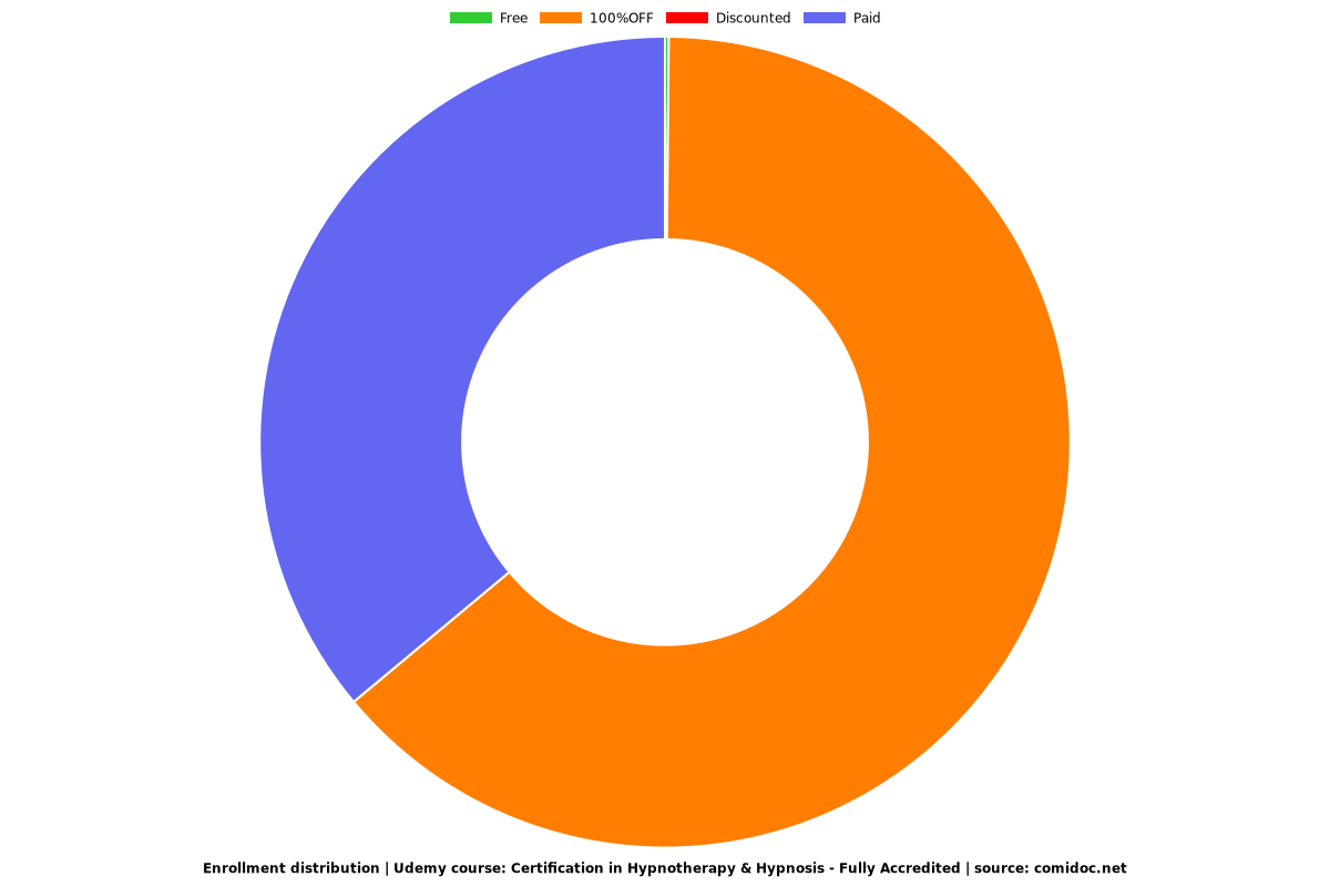 Certification in Hypnotherapy & Hypnosis - Fully Accredited - Distribution chart