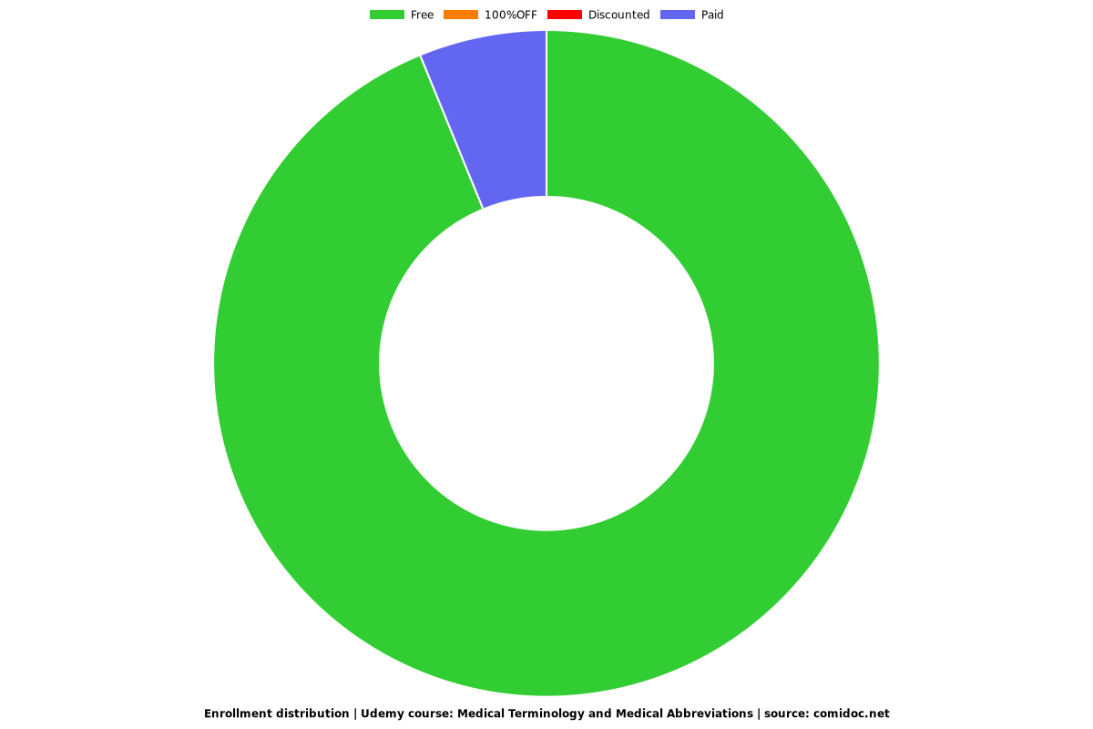 Medical Terminology and Medical Abbreviations - Distribution chart