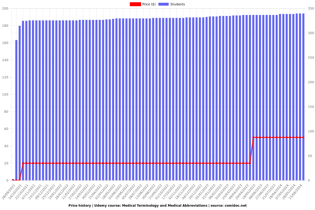Medical Terminology and Medical Abbreviations - Price chart