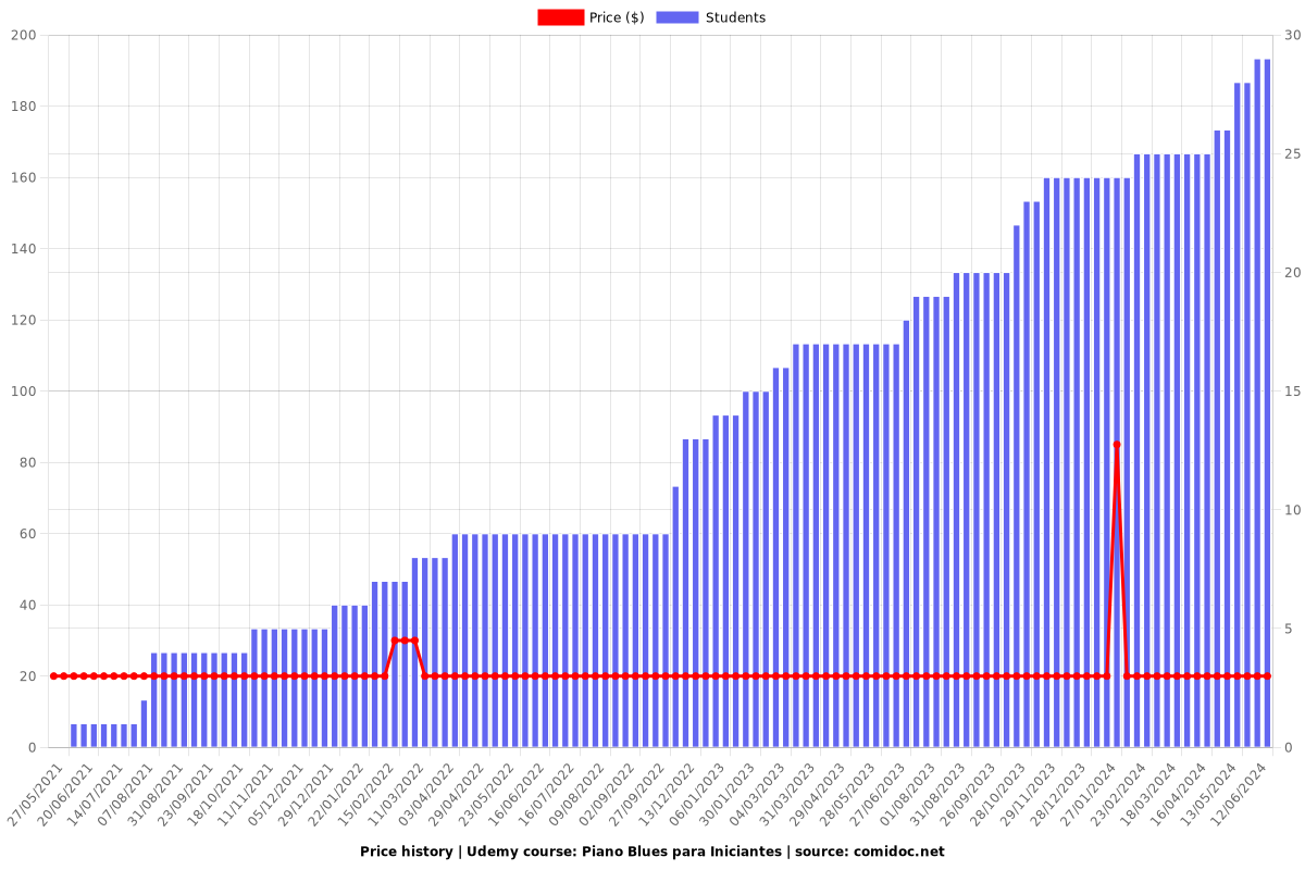 Piano Blues para Iniciantes - Price chart
