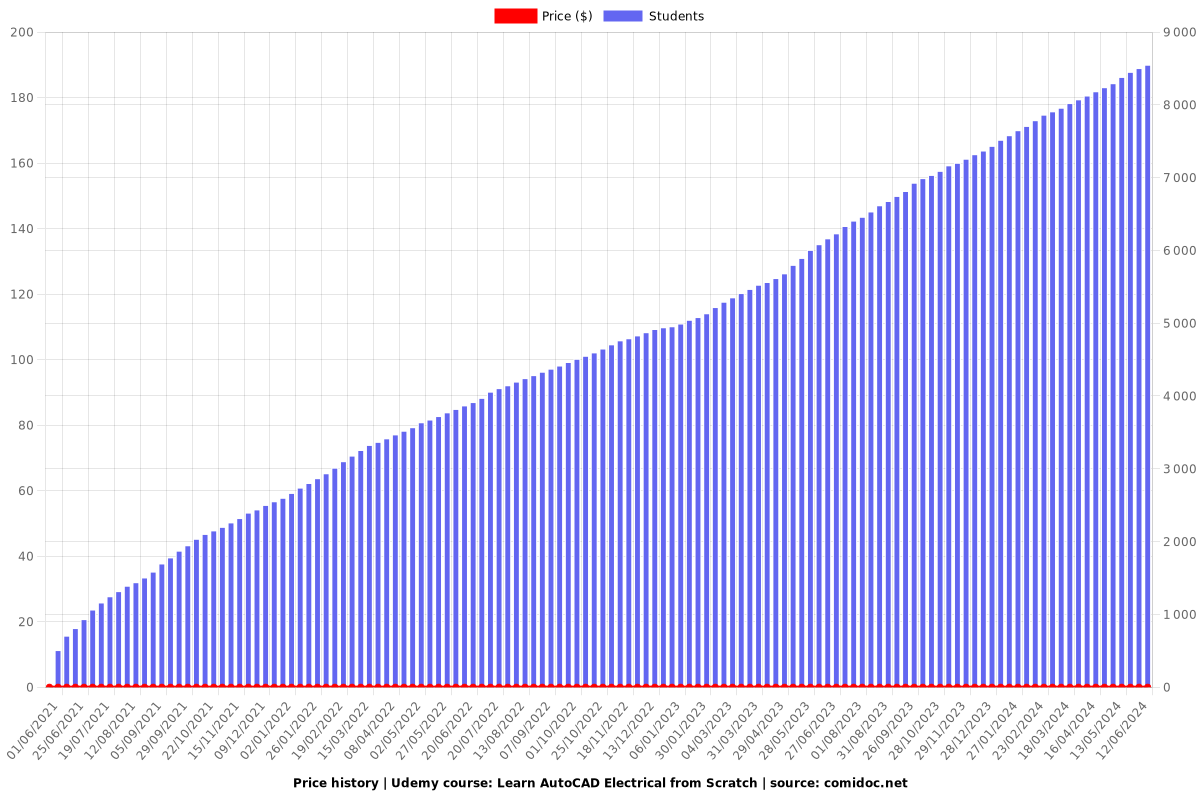 Learn AutoCAD Electrical from Scratch - Price chart