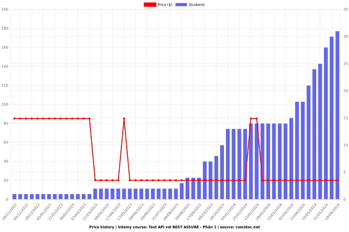 Test API với REST ASSURE - Phần 1 - Price chart