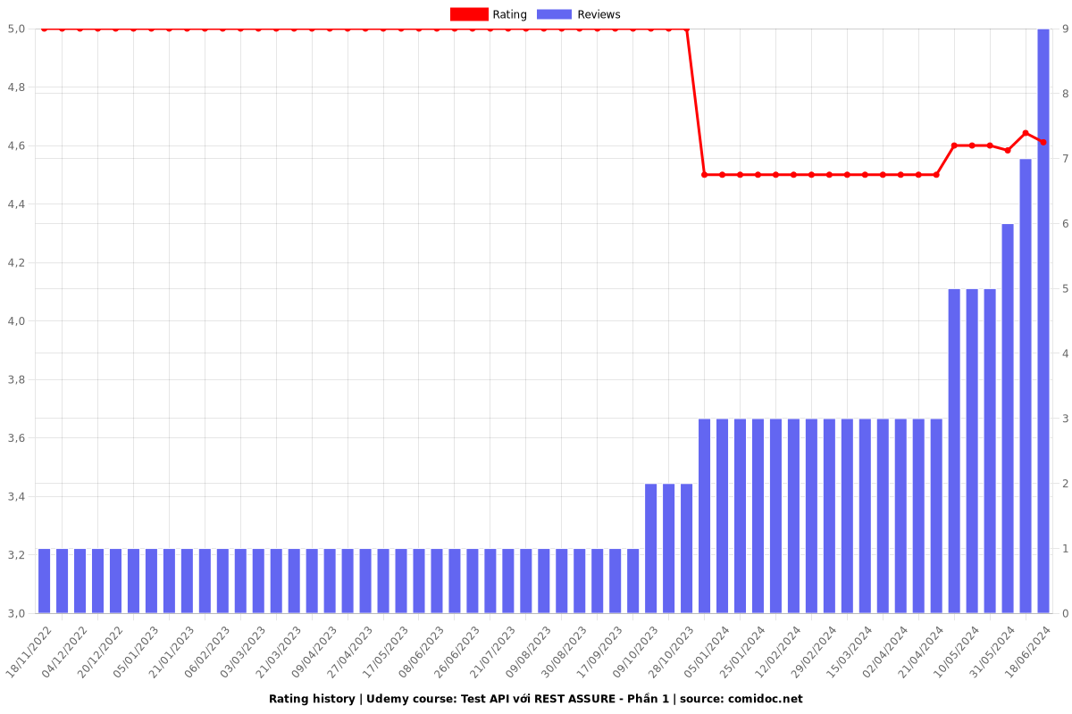 Test API với REST ASSURE - Phần 1 - Ratings chart