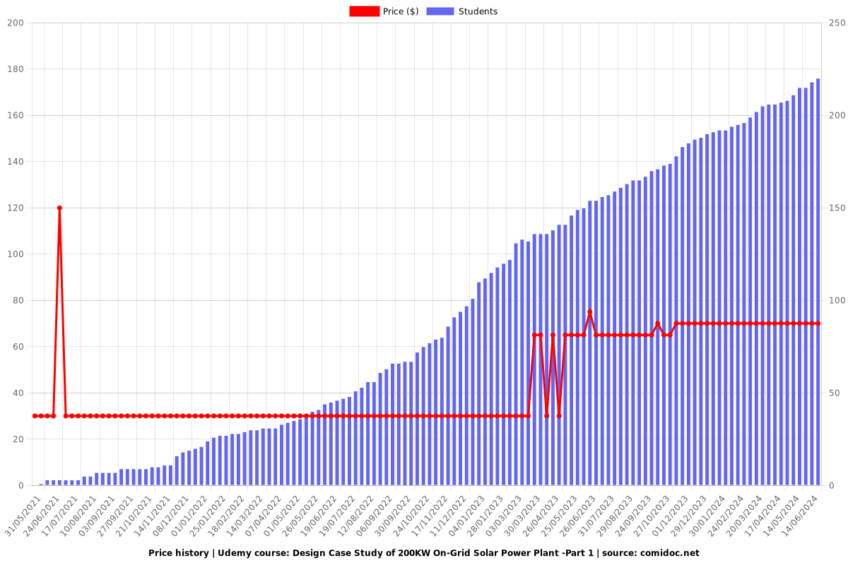 Design Case Study of 200KW On-Grid Solar Power Plant -Part 1 - Price chart