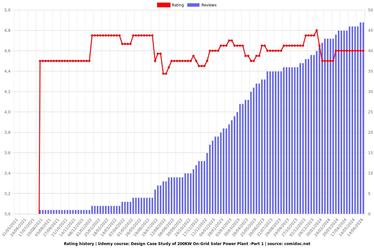 Design Case Study of 200KW On-Grid Solar Power Plant -Part 1 - Ratings chart