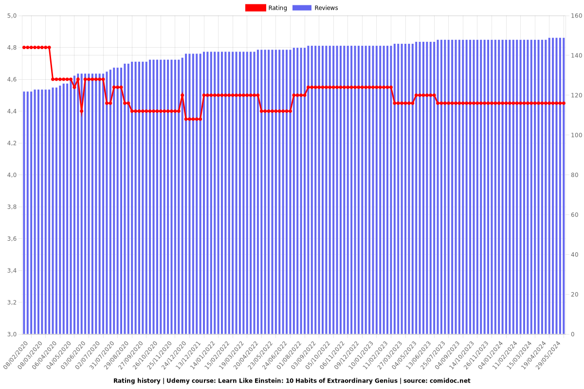 Learn Like Einstein: 10 Habits of Extraordinary Genius - Ratings chart