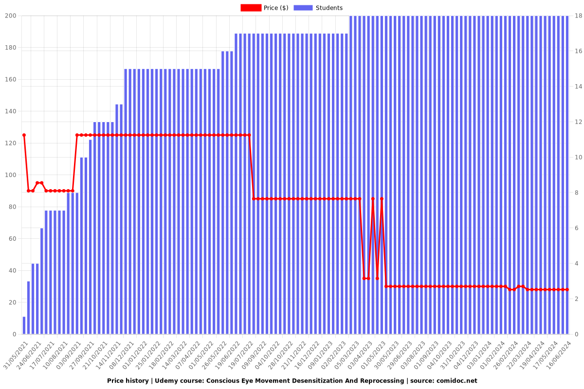 Conscious Eye Movement Desensitization And Reprocessing - Price chart