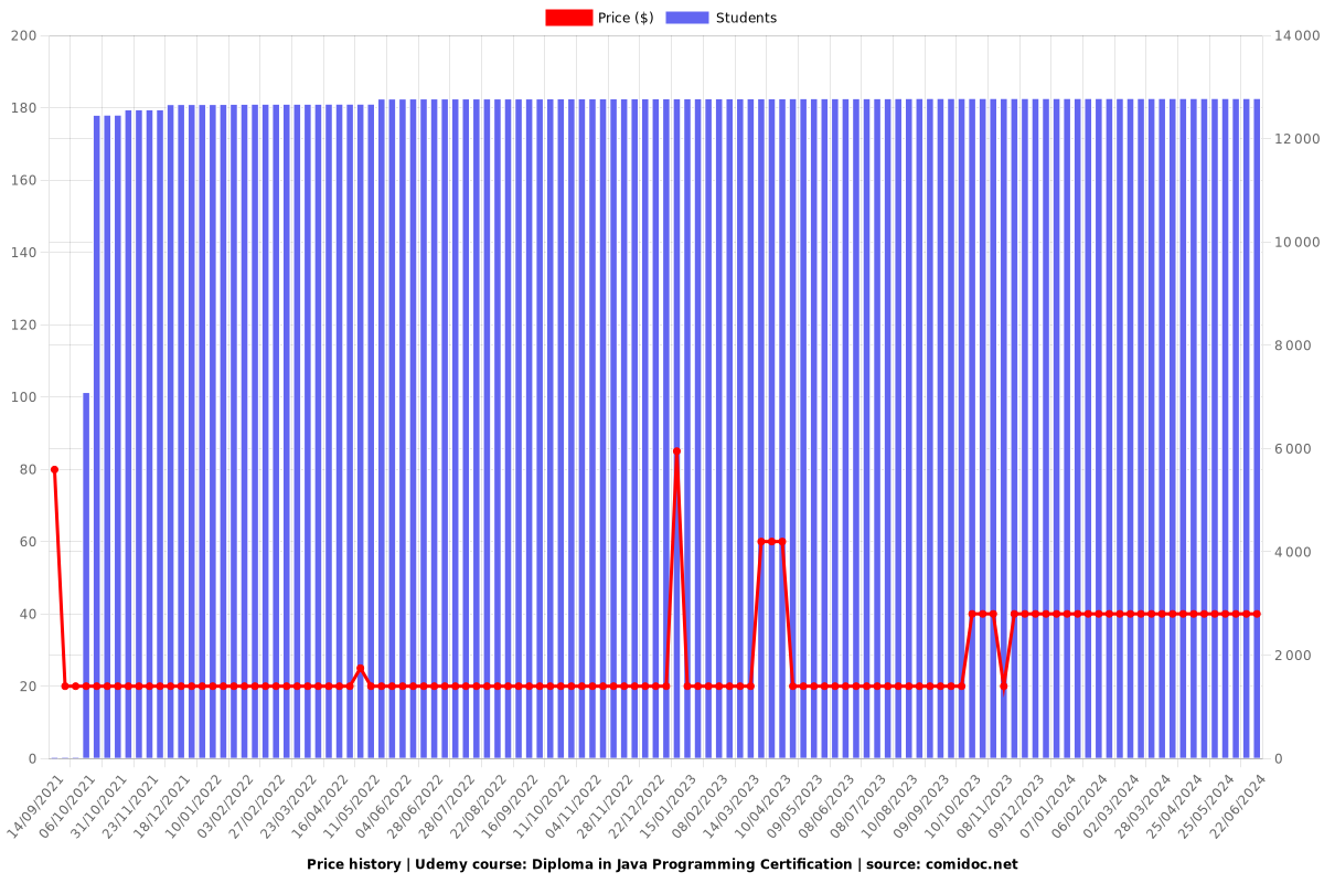 Diploma in Java Programming Certification - Price chart