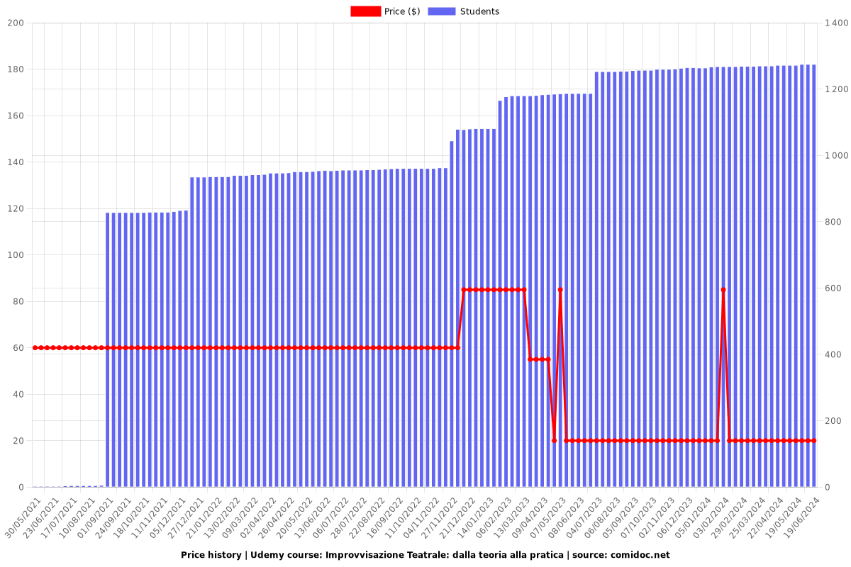 Improvvisazione Teatrale: dalla teoria alla pratica - Price chart