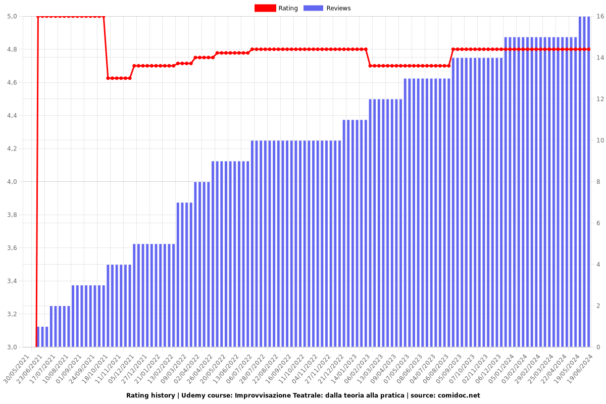 Improvvisazione Teatrale: dalla teoria alla pratica - Ratings chart