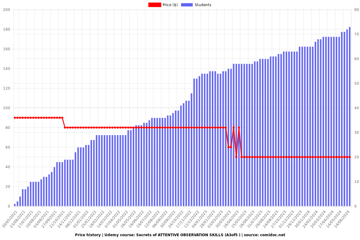 Secrets of ATTENTIVE OBSERVATION TECHNIQUES (A3of3 ) - Price chart