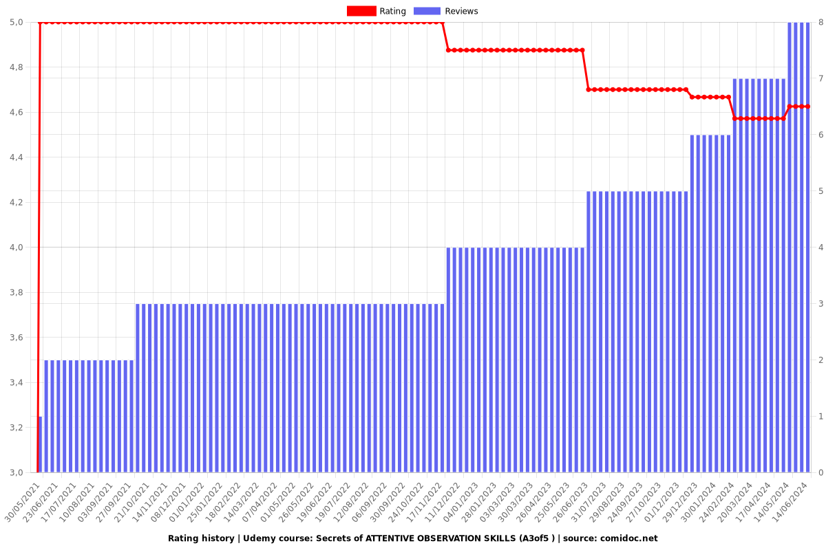 Secrets of ATTENTIVE OBSERVATION TECHNIQUES (A3of3 ) - Ratings chart