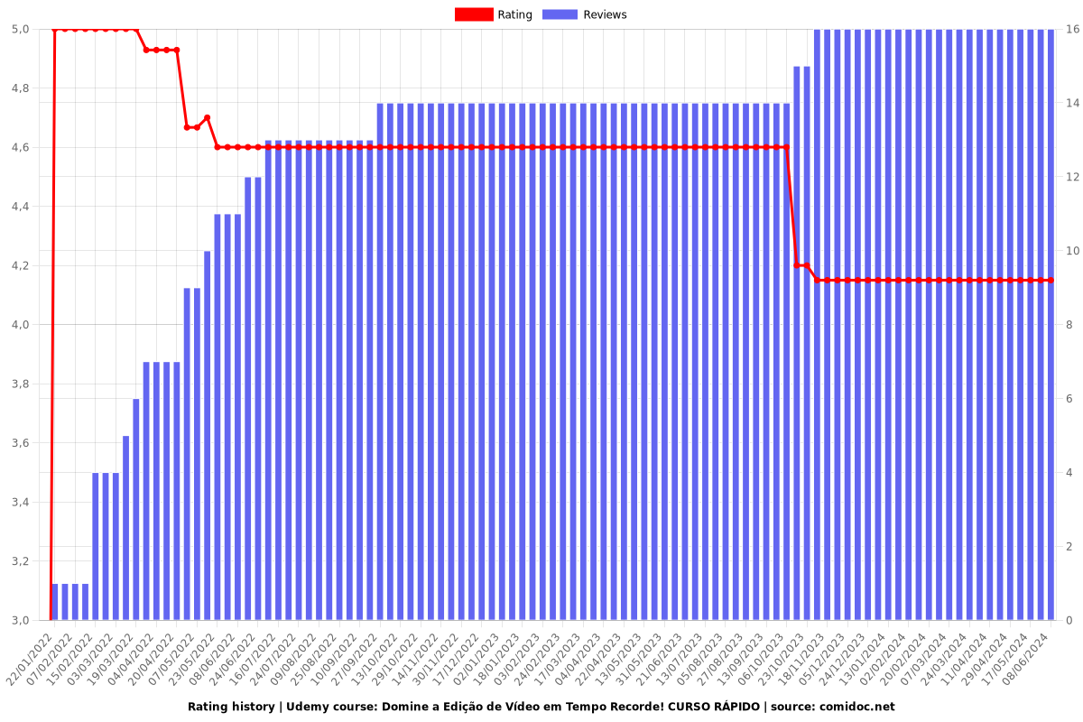 Domine a Edição de Vídeo em Tempo Recorde! CURSO RÁPIDO - Ratings chart
