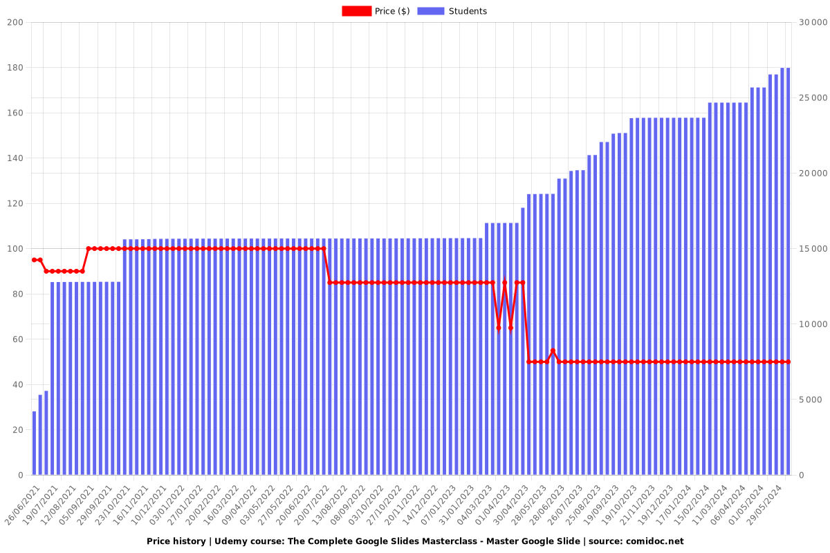 The Complete Google Slides Masterclass - Master Google Slide - Price chart