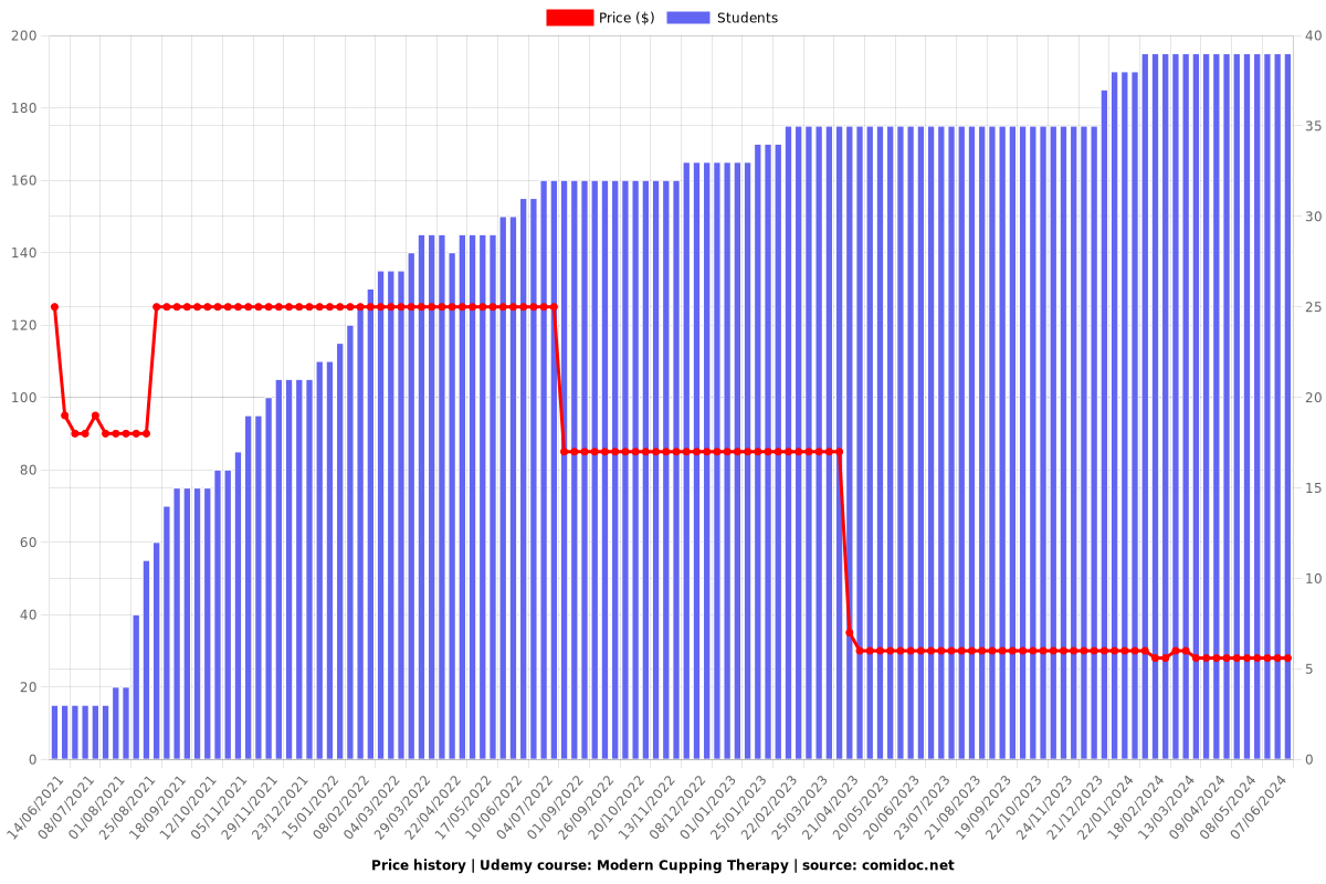 Modern Cupping Therapy - Price chart