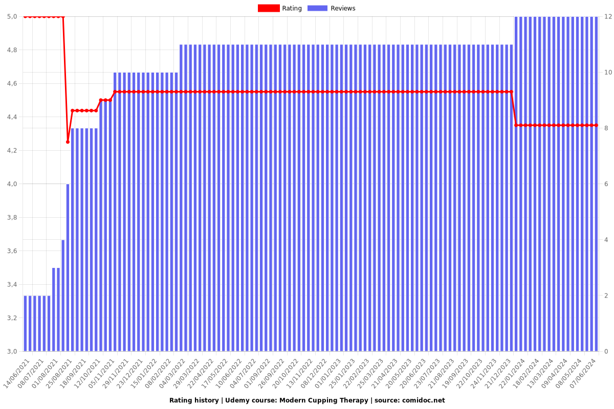 Modern Cupping Therapy - Ratings chart