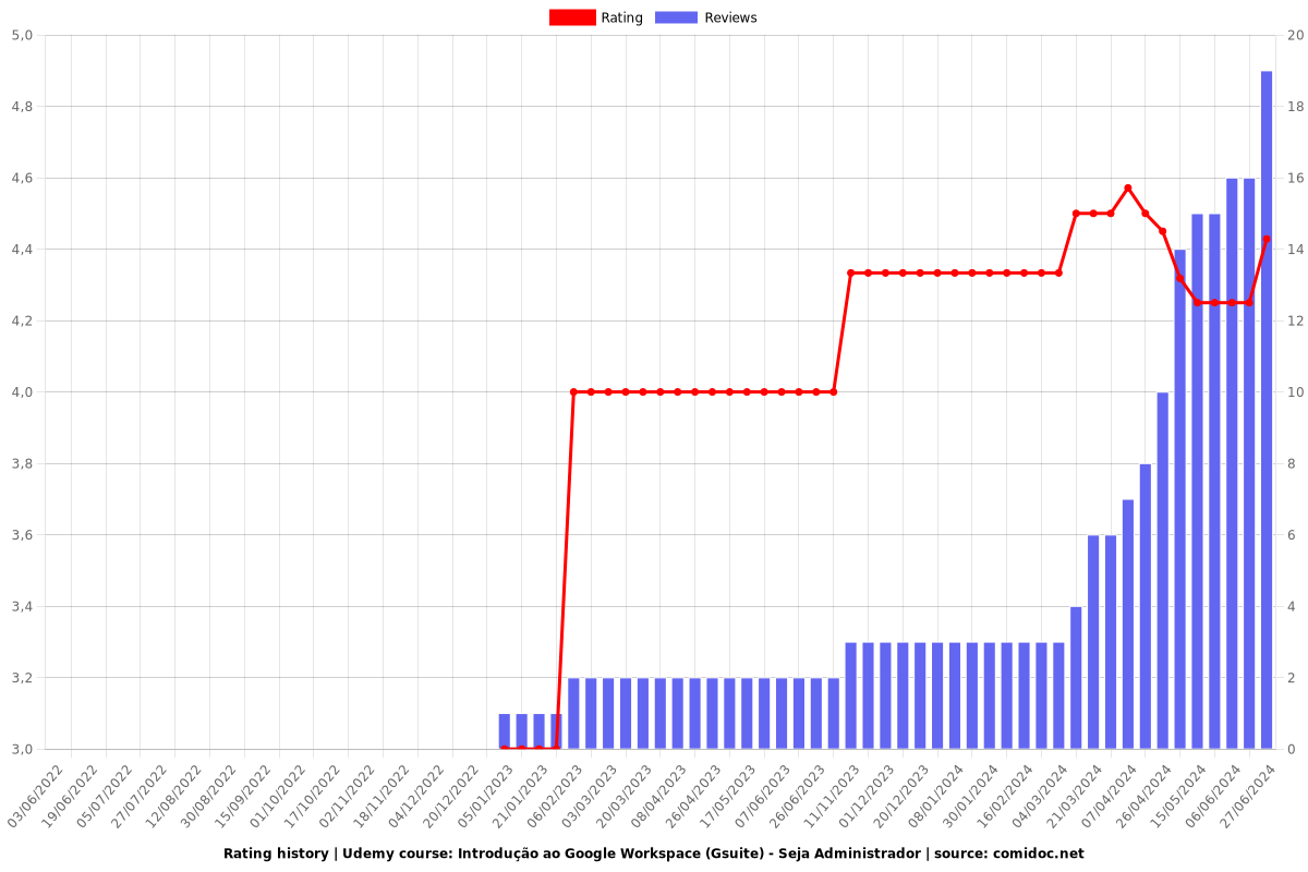 Introdução ao Google Workspace (Gsuite) - Seja Administrador - Ratings chart
