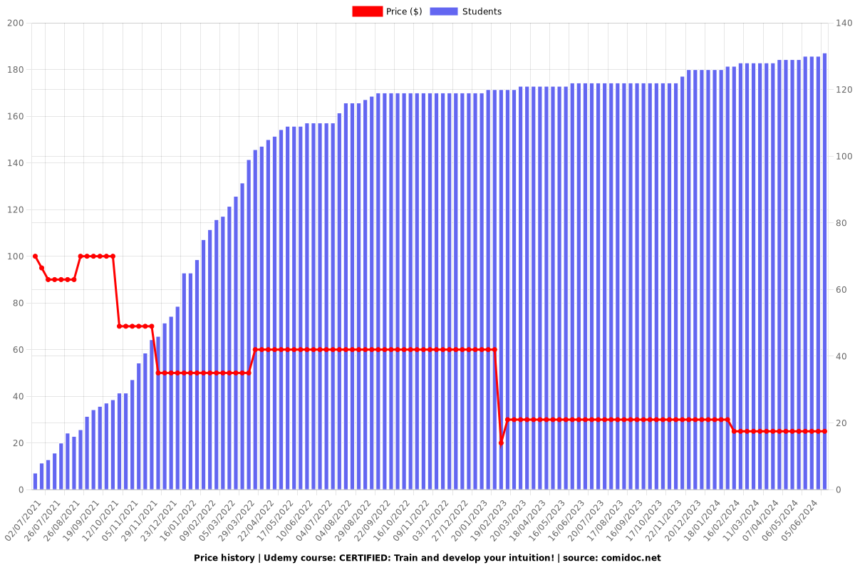 CERTIFIED: Train and develop your intuition! - Price chart