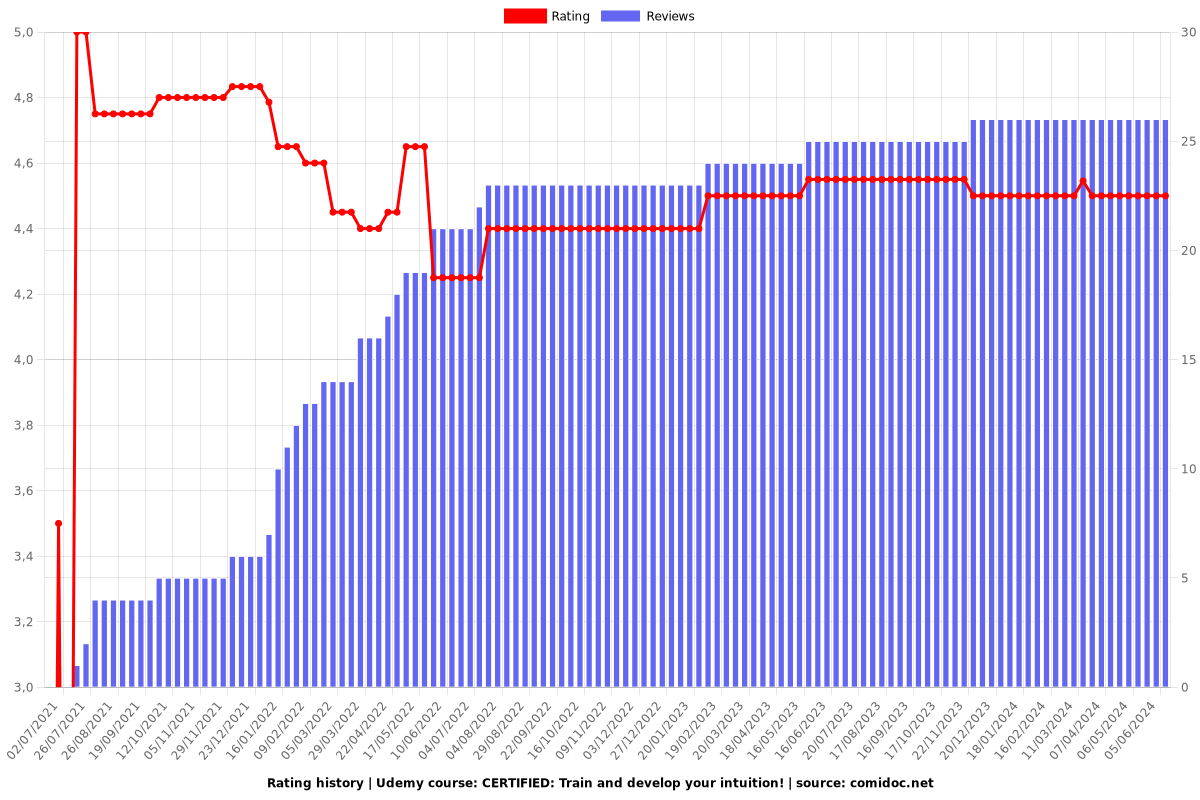 CERTIFIED: Train and develop your intuition! - Ratings chart