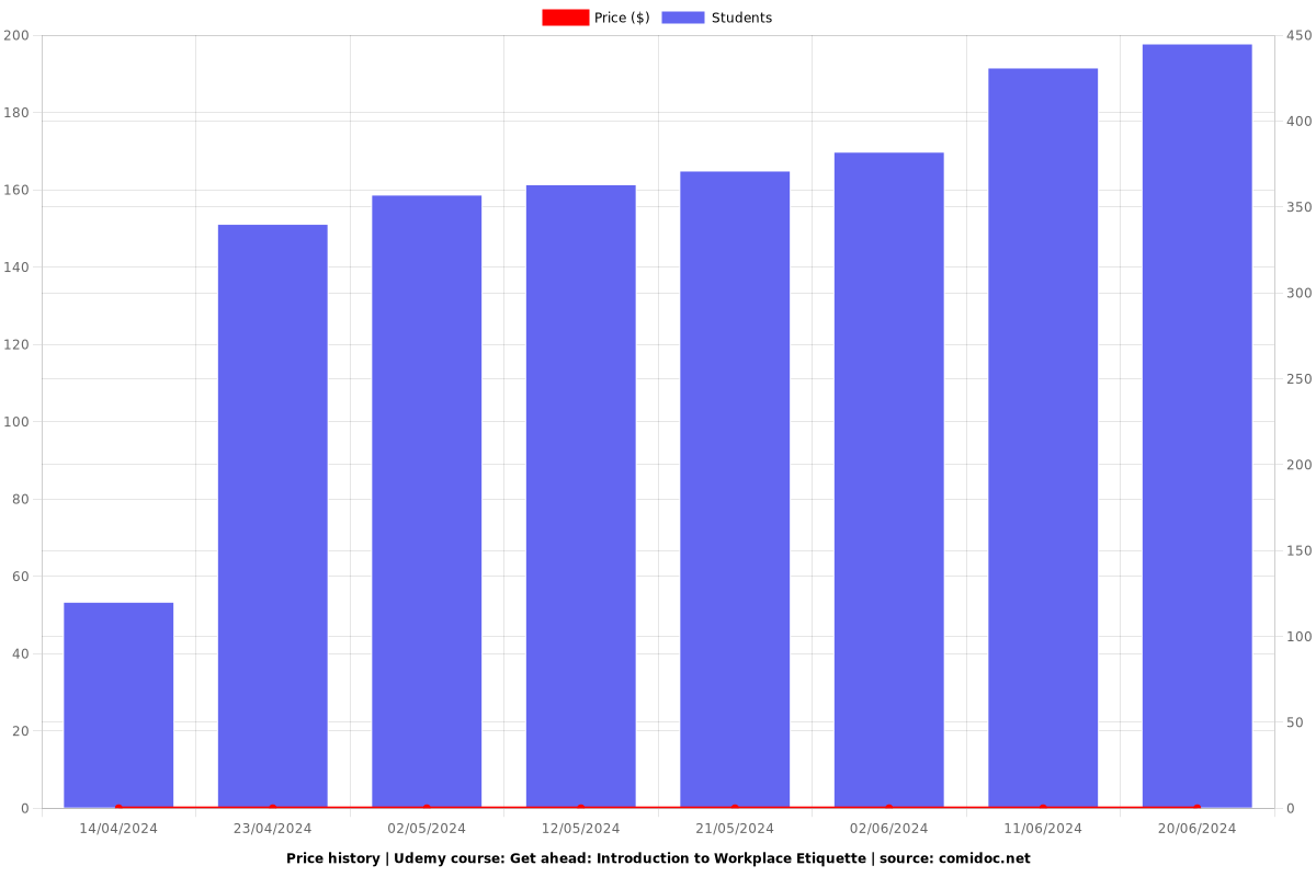 Get ahead: Introduction to Workplace Etiquette - Price chart