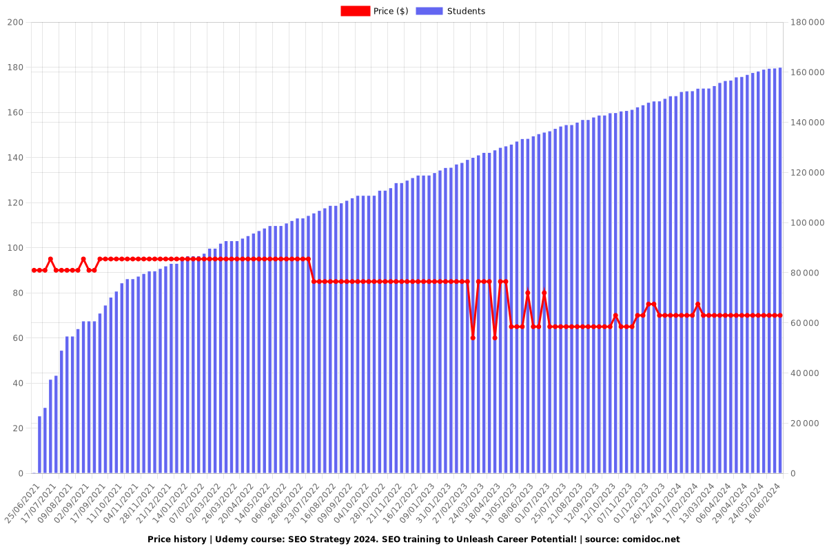 SEO Strategy 2025. SEO training to Unleash Career Potential! - Price chart