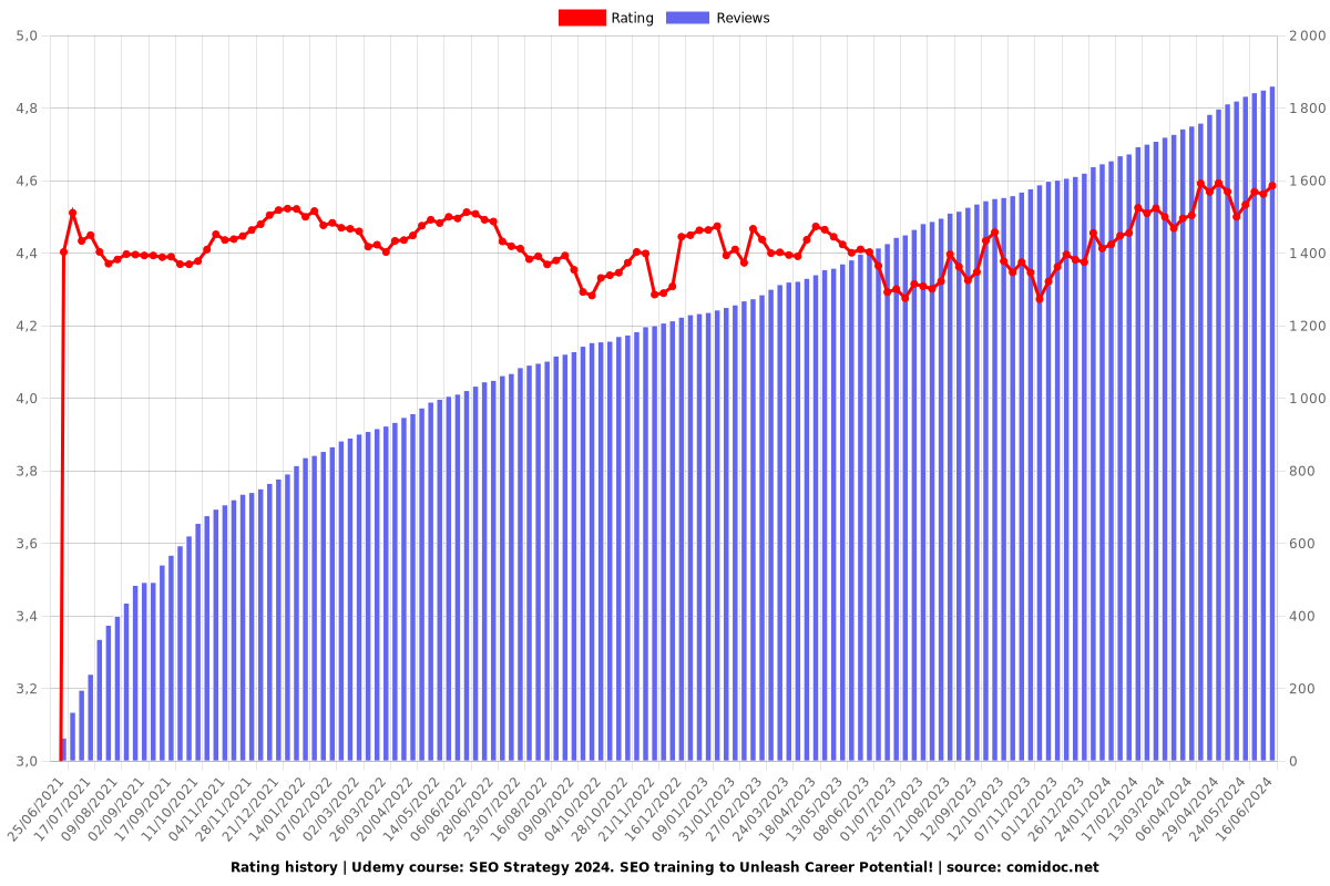 SEO Strategy 2025. SEO training to Unleash Career Potential! - Ratings chart