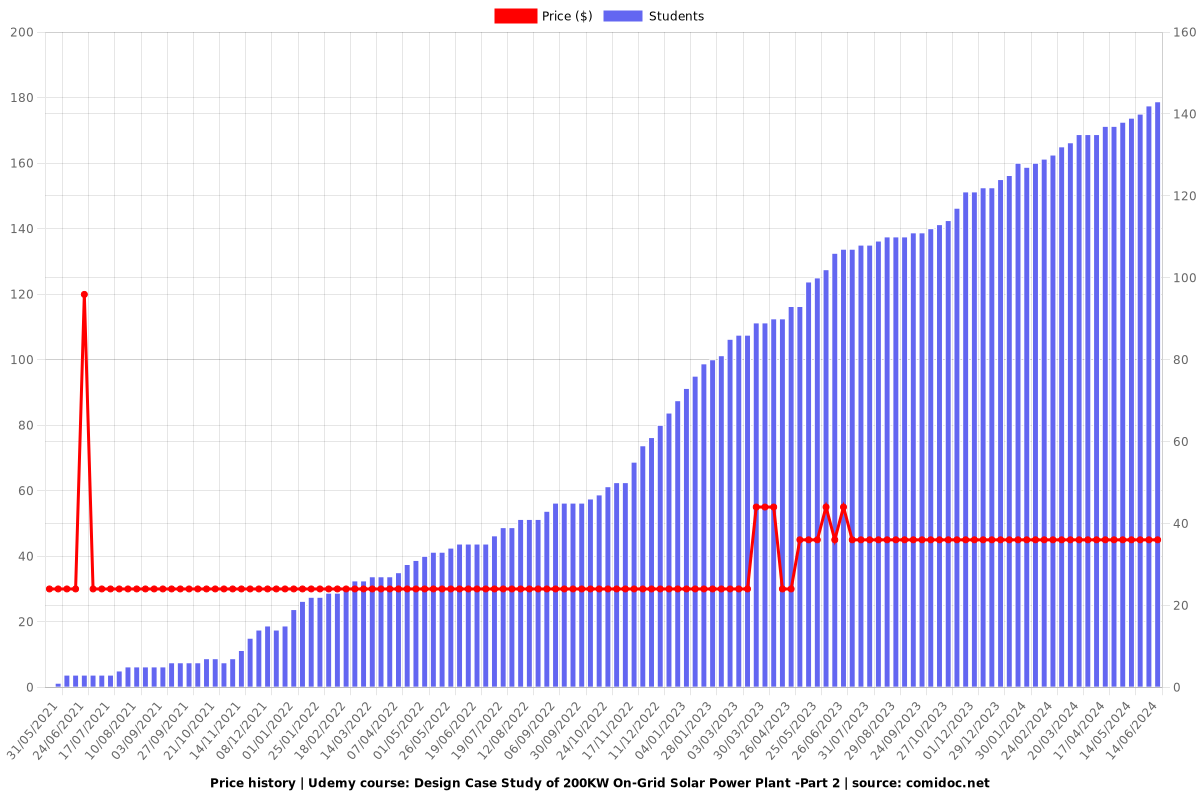 Design Case Study of 200KW On-Grid Solar Power Plant -Part 2 - Price chart