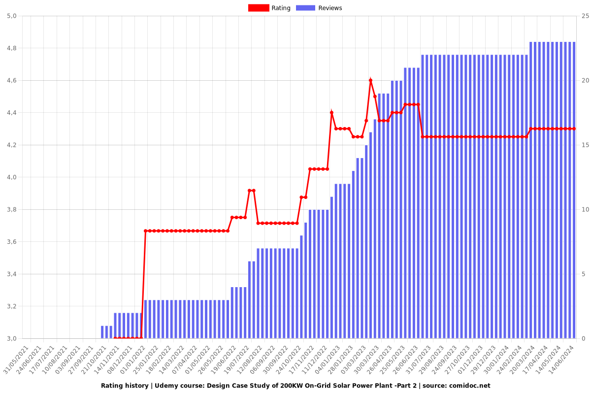 Design Case Study of 200KW On-Grid Solar Power Plant -Part 2 - Ratings chart