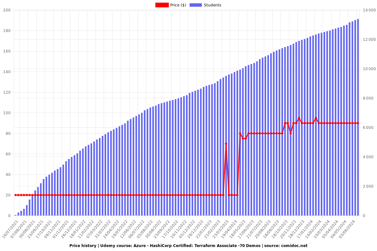 Azure - HashiCorp Certified: Terraform Associate -70 Demos - Price chart