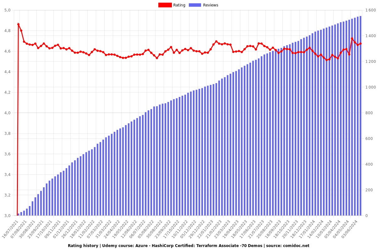 Azure - HashiCorp Certified: Terraform Associate -70 Demos - Ratings chart