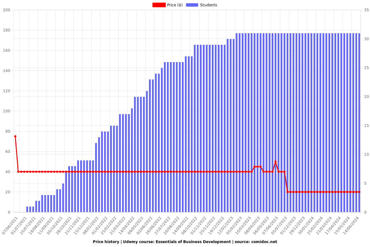 Essentials of Business Development - Price chart