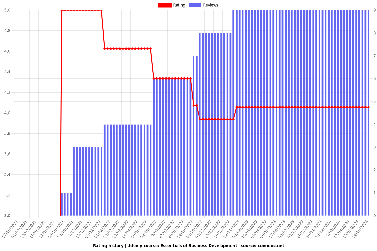 Essentials of Business Development - Ratings chart